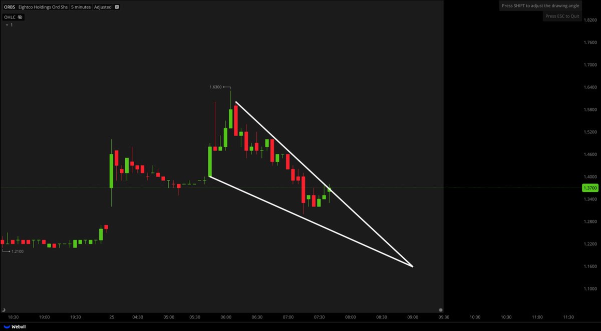 TigerLineTrades's tweet image. $ORBS FALLING WEDGE SETUP