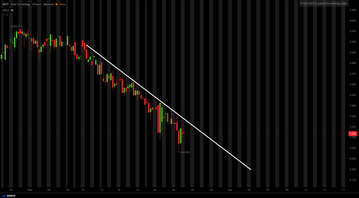 TigerLineTrades's tweet image. $NXTT CURRENTLY BEARISH
