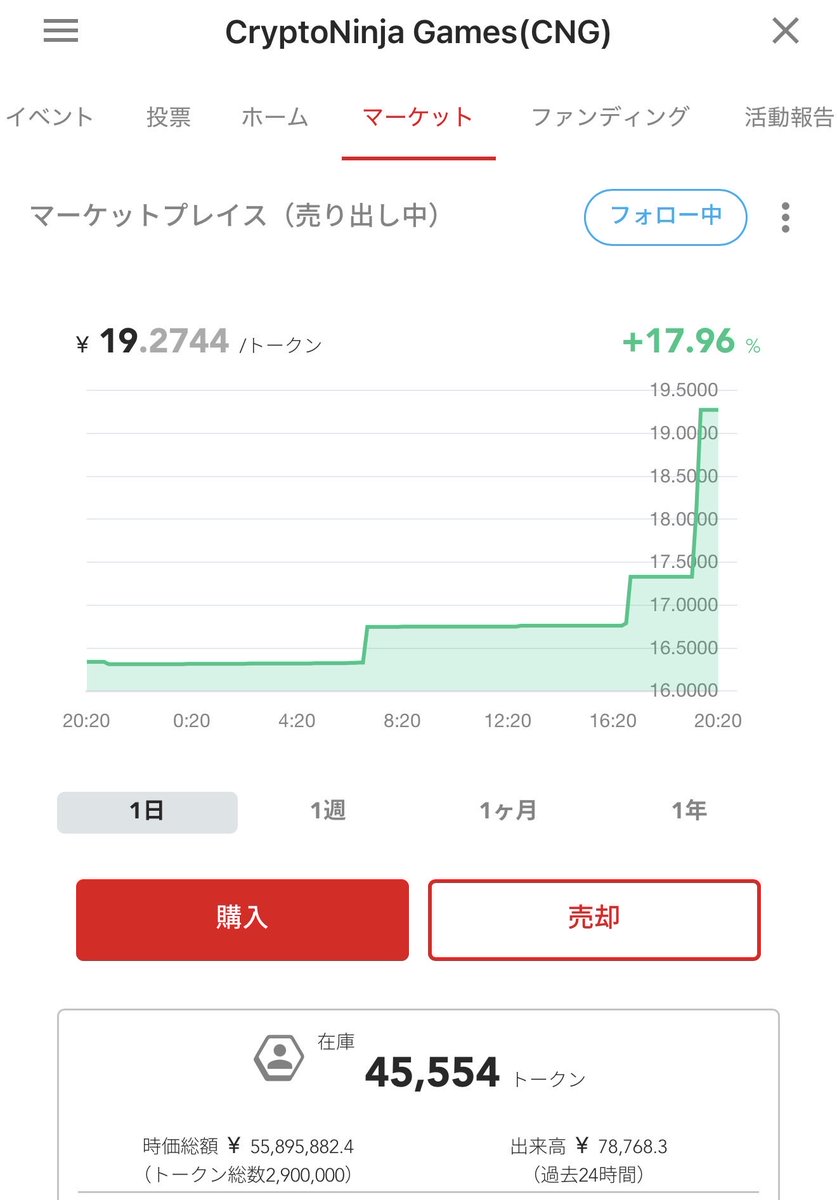 IHayato's tweet photo. おぉ、クリプトニンジャ関連トークンが買われている！

フィナンシェをもう一度着火させるべく動いていきます。

サナエトークンの一件は、結果だけ見ると、完全合法でトークン販売できるフィナンシェの強みが明らかになったんですよね。

虎の社長たちも、もっか��頑張ってほしい！ https://t.co/ndK1R3OW83