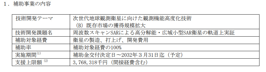 STAR_PRIMER's tweet image. Synspectiveが先日、宇宙戦略基金第2期で採択された事業について発表。
実施期間は2031年度まで、支援上限約38億。補助金のみならず、採択されたこと自体がポジティブ。支援上限の開示は数か月後だと思っていました。
#シンスペクティブ #SSF
release.tdnet.info/inbs/140120260…