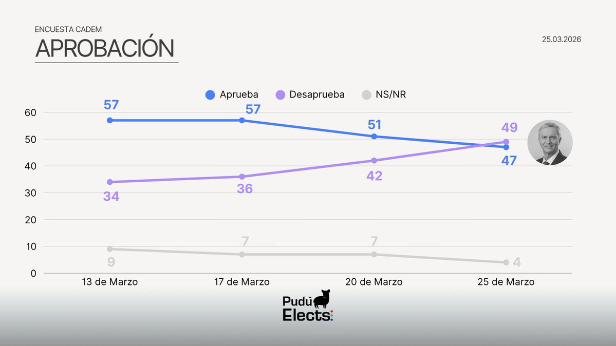 Pudú Elects tweet media