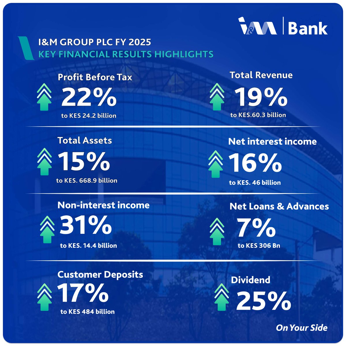 I&M Bank Kenya tweet media