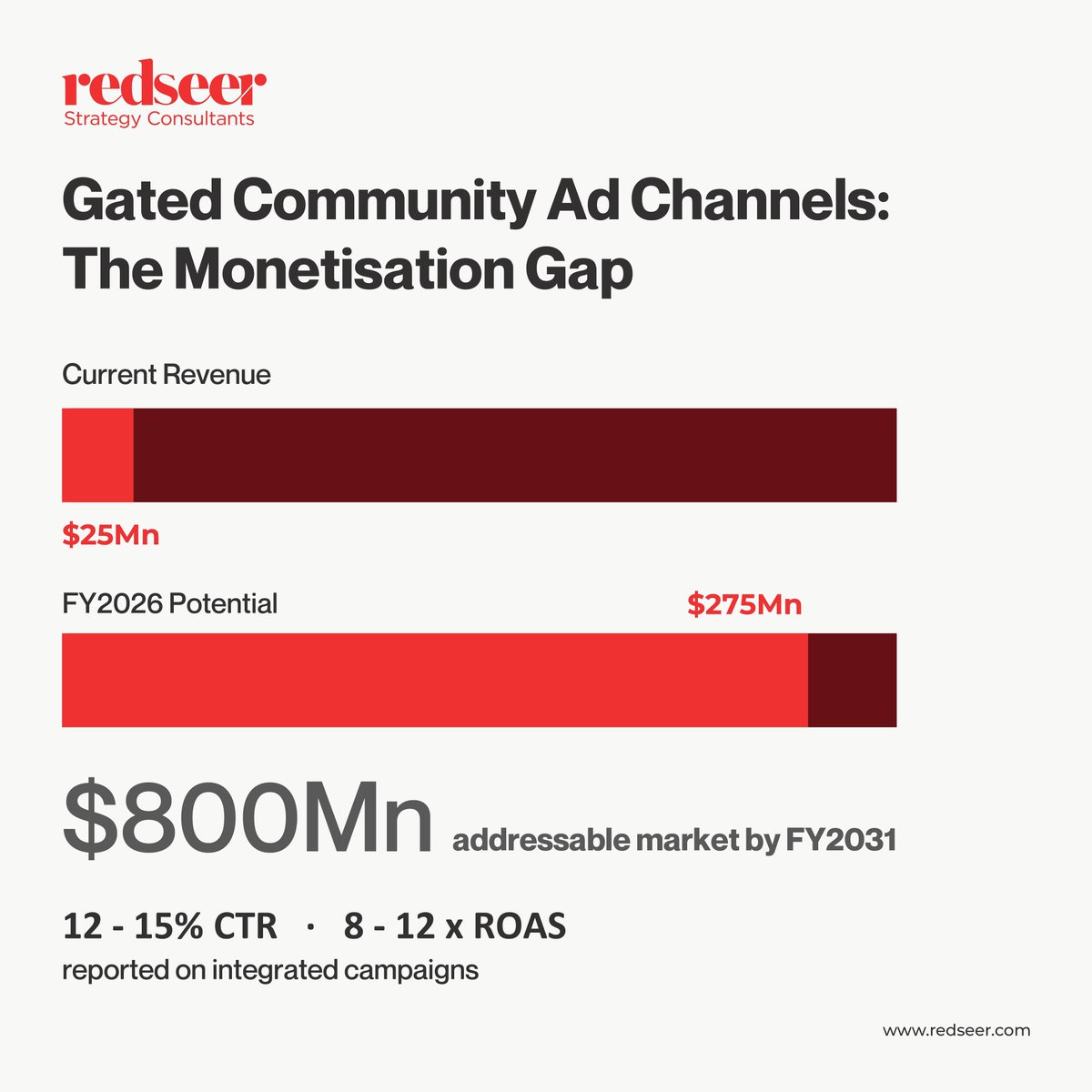 Redseer Strategy Consultants tweet media