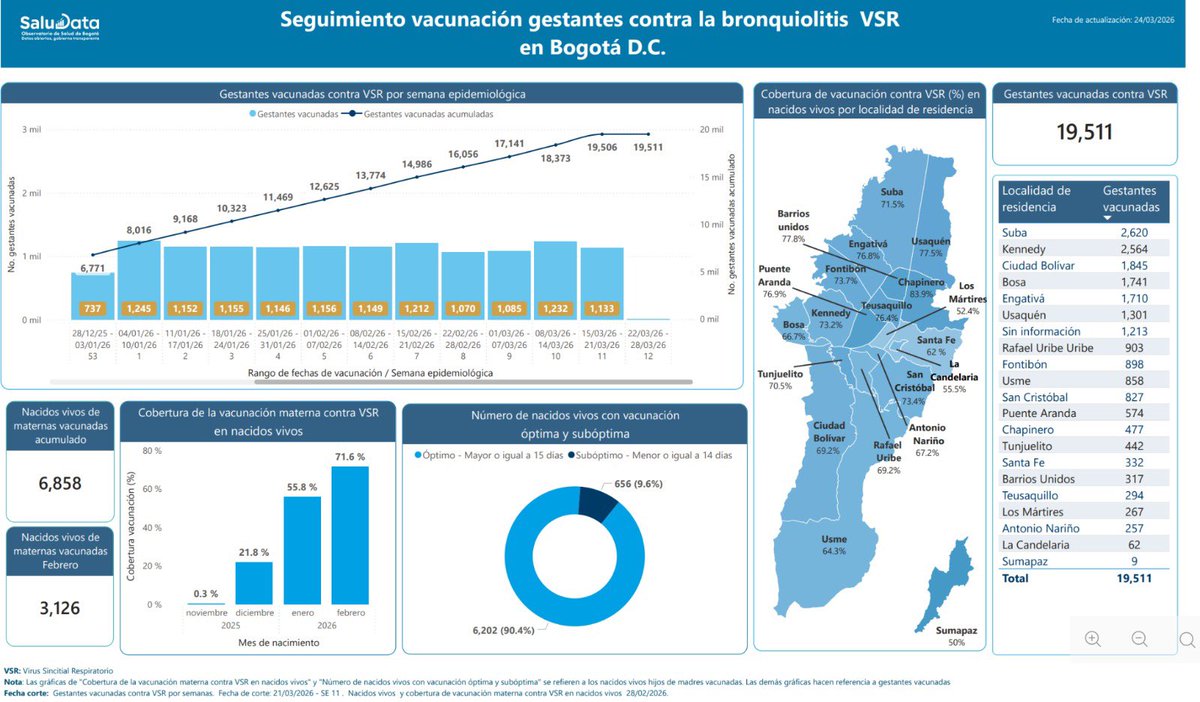 Secretaría Distrital de Salud tweet media