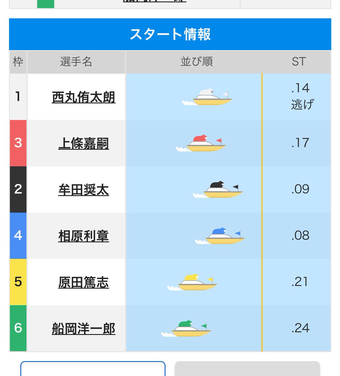 ④相原のカド狙いも解説に書いてた③上條が2コースに入る形で壁になってのイン逃げ1番人気7.9倍。

伸びる②牟田がカド受けになり④相原も絞れず。
③上條がカド受けならこのS差なら余裕でまくれてる。

かなり自信あったけどなんでこうなるかね。
