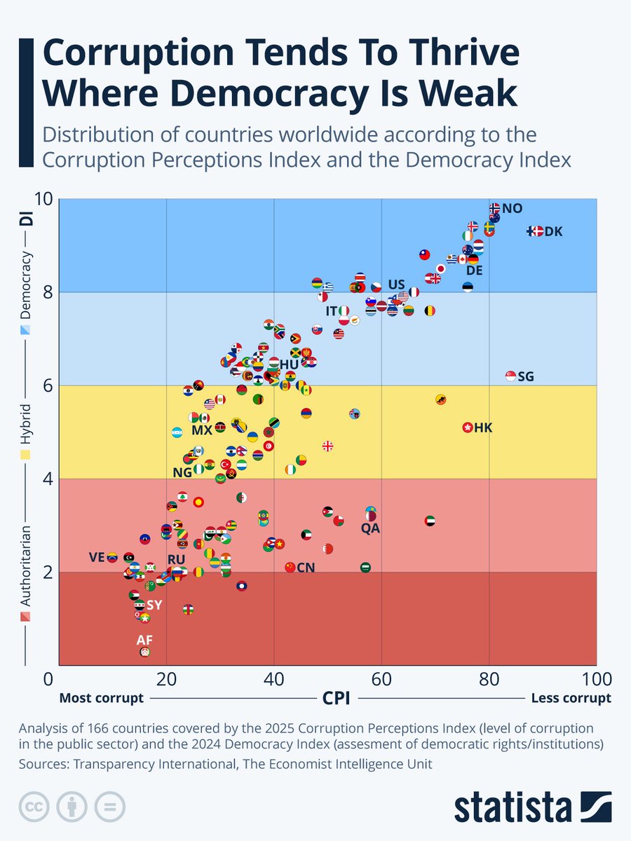 El Índice de Corrupción 2025 ofrece un panorama sombrío: la corrupción sigue siendo rampante y los recientes retrocesos en algunas democracias ponen de manifiesto que los riesgos de corrupción pueden aumentar incluso en lugares donde las instituciones parecían antes seguras.