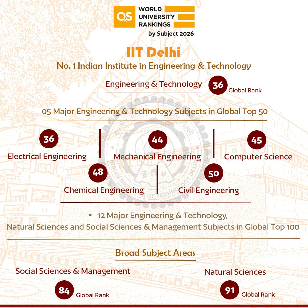 iitdelhi's tweet photo. #QS World University Rankings by Subject 2026

#IITDelhi in Global Top 50 in Five Major Subjects; Continues as the No. 1 Engineering & Technology Institute in India with a Global Rank of 36 

In 2026 QS Subject Rankings, Electrical Engineering secured the highest rank, i.e., 36, followed by Mechanical Engineering (44), Computer Science (45), Chemical Engineering (48), and Civil Engineering (50). All five subjects have significantly improved their 2026 rankings since last year.

12 Major subjects within the broad subject areas of Engineering and Technology, Natural Sciences, and Social Sciences & Management have notably secured a place in the top 100 list.

Read more at: https://t.co/aTFXmApjUr