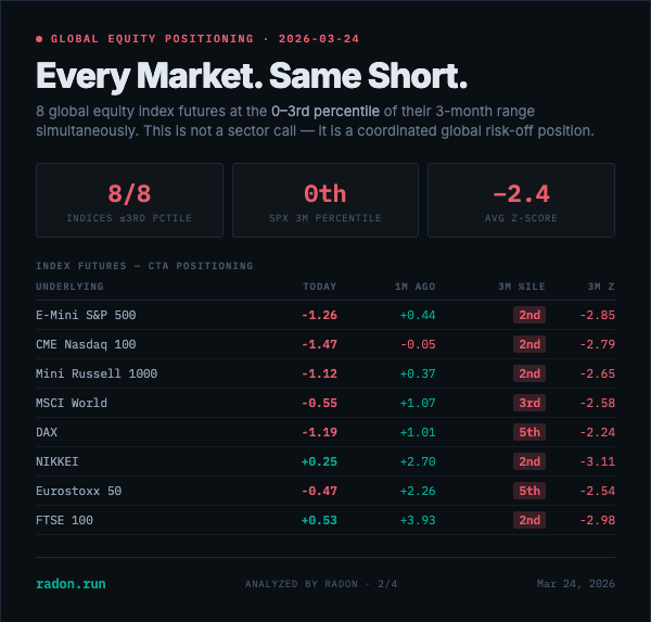 joemccann's tweet photo. 🚨 Every Market. Same Short.

CTAs just hit a 2.9 standard deviation short on SPX futures,  the most extreme positioning in 3 months.

One month ago CTAs were long at +0.44. The vol-targeting models picked up the regime change and mechanically reversed. This selling isn't discretionary. It's algorithmic, and it won't stop until realized vol compresses below the lookback window.

> Crowded commodity longs: 
· Sugar 100th pctile 
· Brent 90th pctile  
· Cotton 90th pctile
> Bonds also max short: 10Y at -2.19 (z=-2.64) — full curve short
> Gold CTAs long at +0.82 (z=-2.23)

Analyzed by Radon · https://t.co/c42hFpjHgE