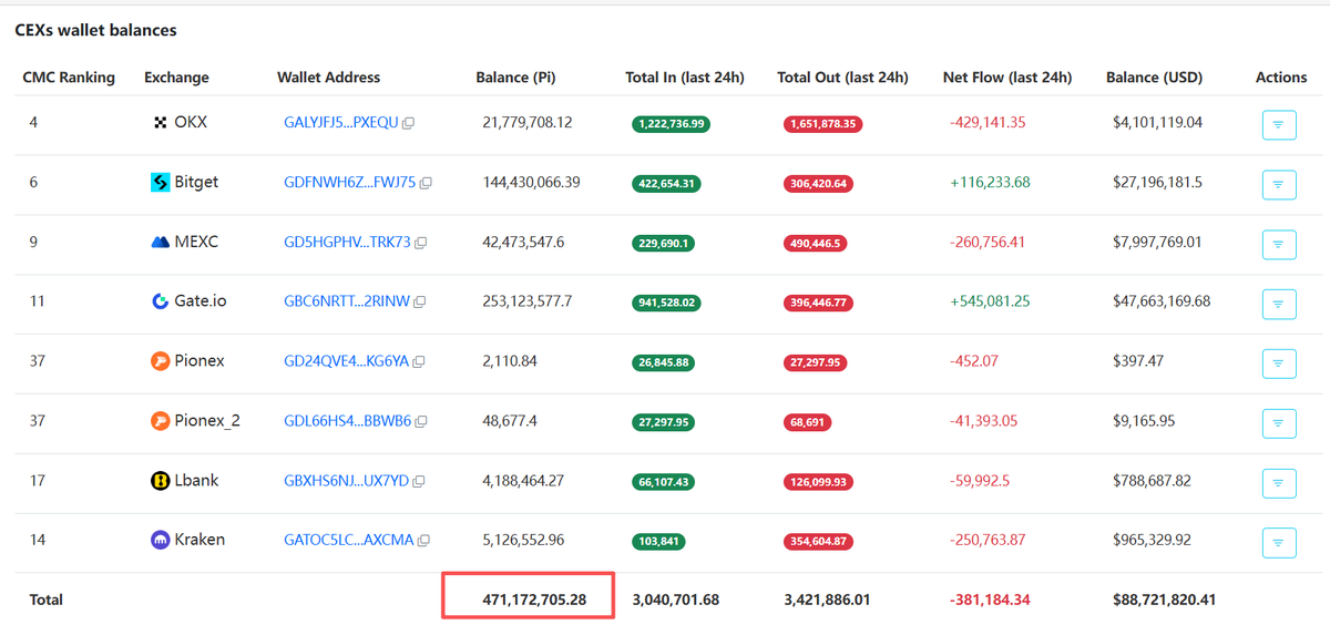 PiLaunchpad's tweet photo. According to the statistics of several centralized exchanges by piscan, the amount of Pi coins deposited has increased from 450 million to 470 million.

#pinetwork  #pidex  #cex  #picoin https://t.co/wtfqYzKJqs