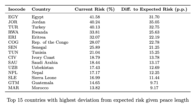 conflictforeca1's tweet photo. 📢 FEBRUARY UPDATE – Part 2
🔹 Predicted fatalities: broadly stable, but Iran’s expected intensity is now ~half of earlier estimates
🔹 Deviation from expected risk: bigger shifts—Jordan jumps to #2, and new entries include Rep. of the Congo, Saudi Arabia, Uzbekistan, and Morocco https://t.co/19UwsdbS43