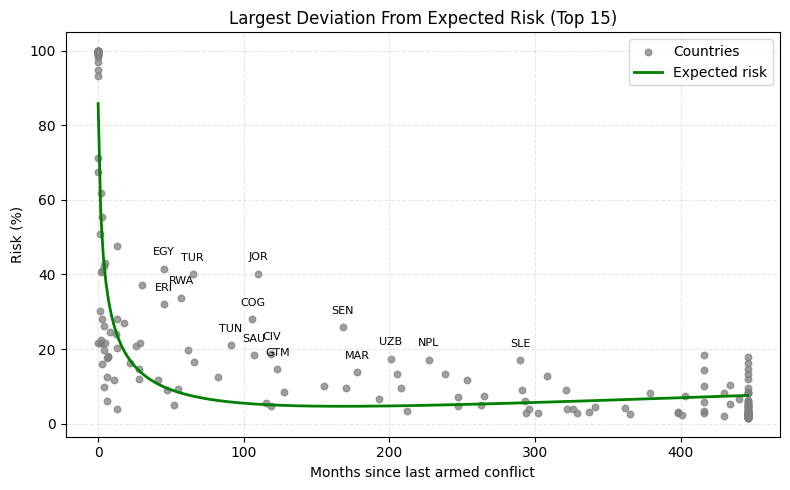 conflictforeca1's tweet photo. 📢 FEBRUARY UPDATE – Part 2
🔹 Predicted fatalities: broadly stable, but Iran’s expected intensity is now ~half of earlier estimates
🔹 Deviation from expected risk: bigger shifts—Jordan jumps to #2, and new entries include Rep. of the Congo, Saudi Arabia, Uzbekistan, and Morocco https://t.co/19UwsdbS43