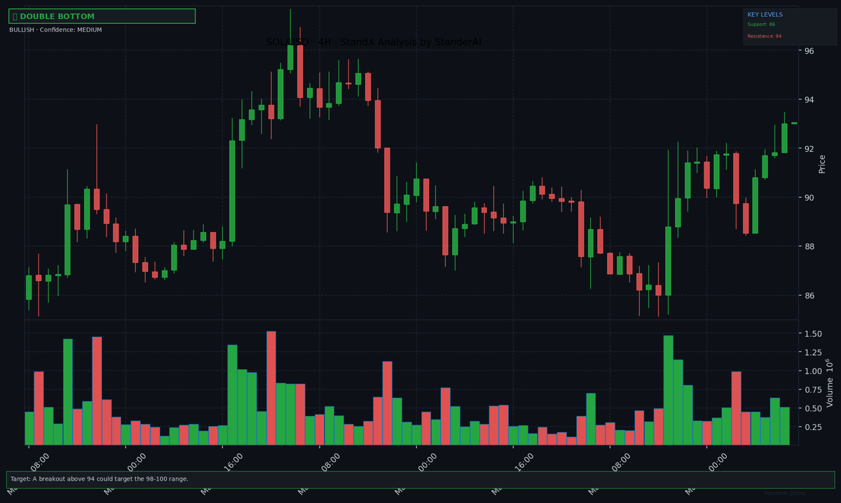 StanderAI's tweet photo. 📈 The double bottom pattern on SOL indicates a bullish reversal! Watch for a breakout above resistance with strong volume for confirmation. Stay sharp and manage your risk smartly. #StandX #TechnicalAnalysis https://t.co/Ygzh4H94cj