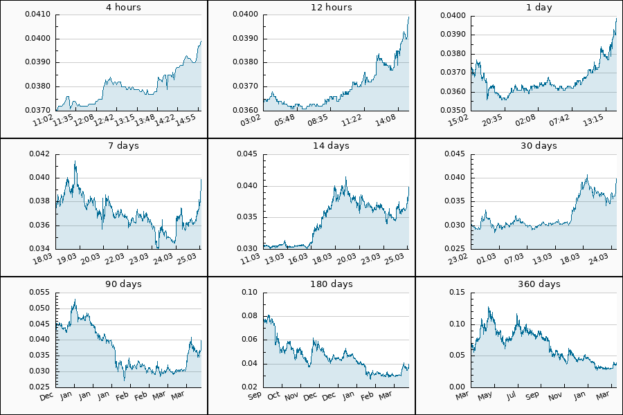 PumpDumpAlert's tweet image. 🟢 2x PUMP #KAS from 0.0369 to 0.0399 USDT  = 8.15 %

$KAS #kas_usdt #Kaspa