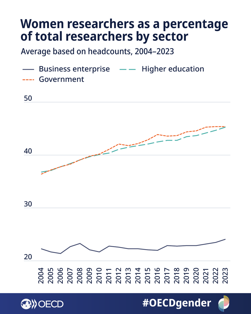 OECD ➡️ Better Policies for Better Lives tweet media