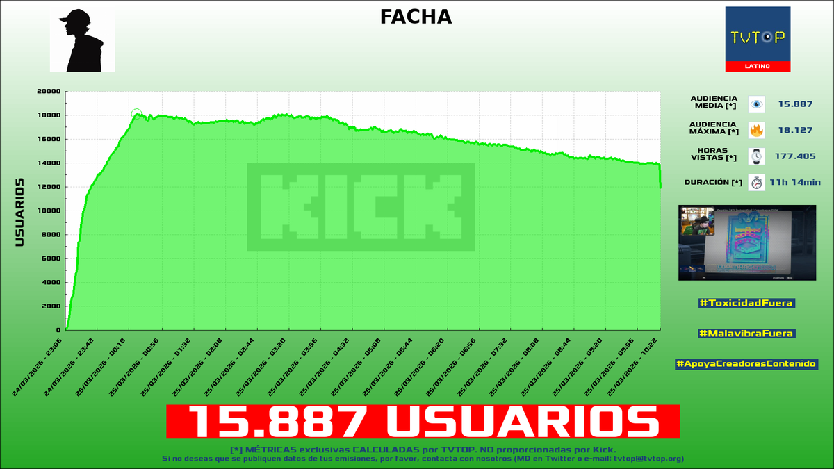 tvtop_es's tweet photo. ¡Emisiones finalizadas! Nuestros datos (media/peak) 🧐 :
🥇 🇦🇷 #Spreen 😎🖤 > 15.9K/18.1K
🥈 🇦🇷 #DavooXeneize ⚽️ > 13.2K/16.7K
🥉 🇵🇪 #Glogloking 🤪 > 5.1K/5.3K
4⃣ 🇲🇽 #Elded 🇩 > 1.7K/2.6K
#JustChatting #SlotsCasino #DEDsafio https://t.co/pbBz13W48T