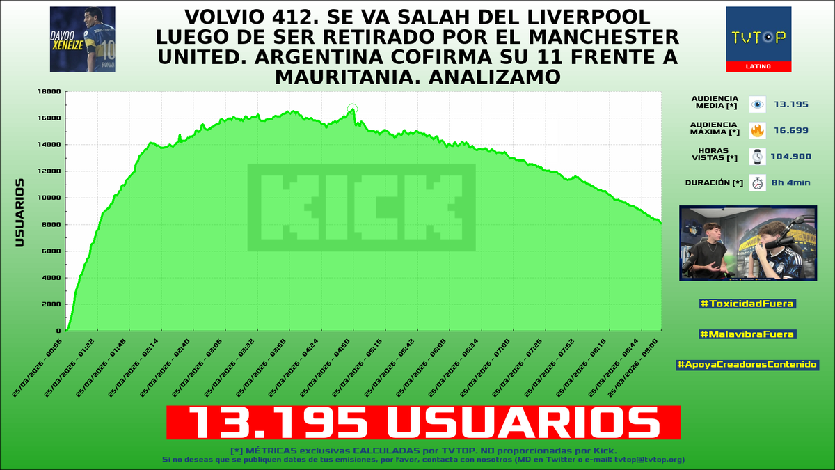 tvtop_es's tweet photo. ¡Emisiones finalizadas! Nuestros datos (media/peak) 🧐 :
🥇 🇦🇷 #Spreen 😎🖤 > 15.9K/18.1K
🥈 🇦🇷 #DavooXeneize ⚽️ > 13.2K/16.7K
🥉 🇵🇪 #Glogloking 🤪 > 5.1K/5.3K
4⃣ 🇲🇽 #Elded 🇩 > 1.7K/2.6K
#JustChatting #SlotsCasino #DEDsafio https://t.co/pbBz13W48T