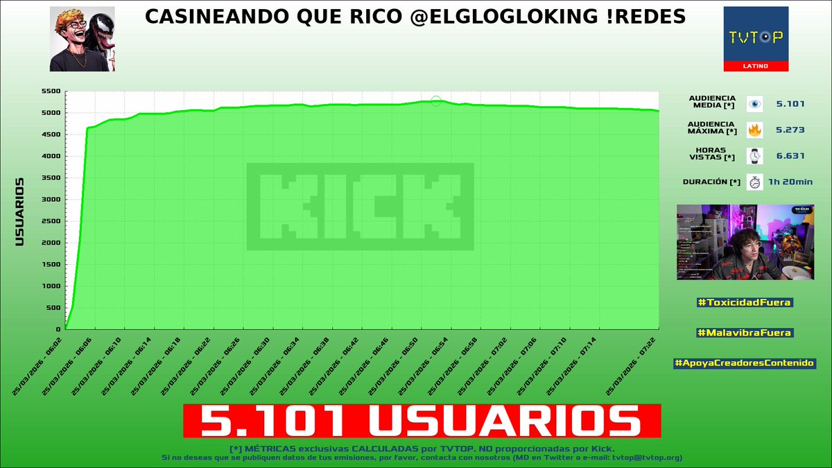 tvtop_es's tweet photo. ¡Emisiones finalizadas! Nuestros datos (media/peak) 🧐 :
🥇 🇦🇷 #Spreen 😎🖤 > 15.9K/18.1K
🥈 🇦🇷 #DavooXeneize ⚽️ > 13.2K/16.7K
🥉 🇵🇪 #Glogloking 🤪 > 5.1K/5.3K
4⃣ 🇲🇽 #Elded 🇩 > 1.7K/2.6K
#JustChatting #SlotsCasino #DEDsafio https://t.co/pbBz13W48T