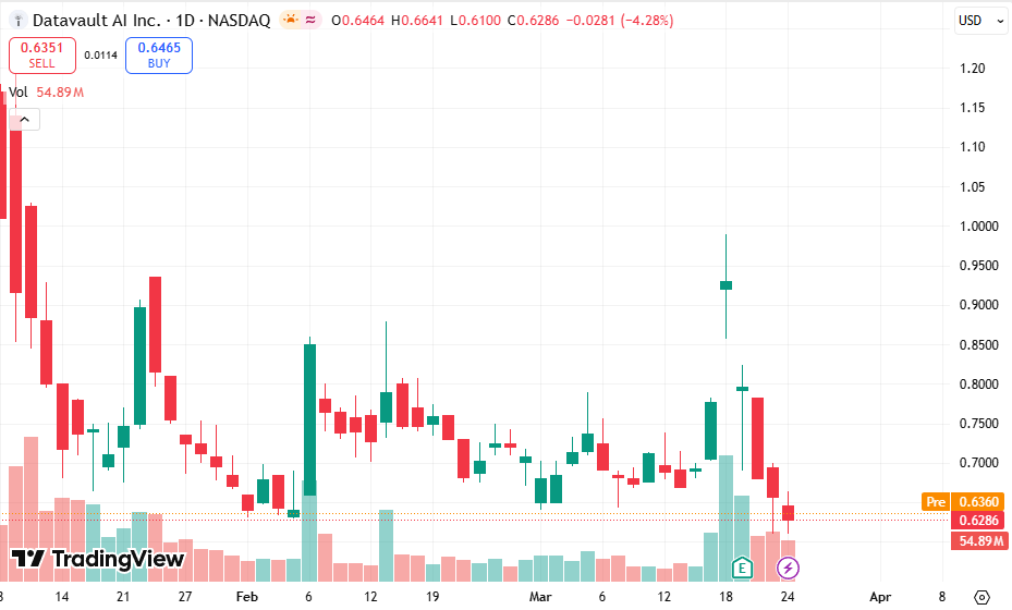 UMiLiveOfficial's tweet image. 🔥 Today's Recommendation: $DVLT

Datavault AI, Inc. is dedicated to providing AI-driven data experiences, asset valuation, and monetization services in the Web 3.0 environment.

Strong short-term breakout, bullish signal.