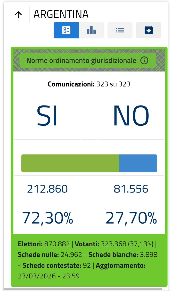 Arg Elecciones | Data & votos 🇦🇷 tweet media