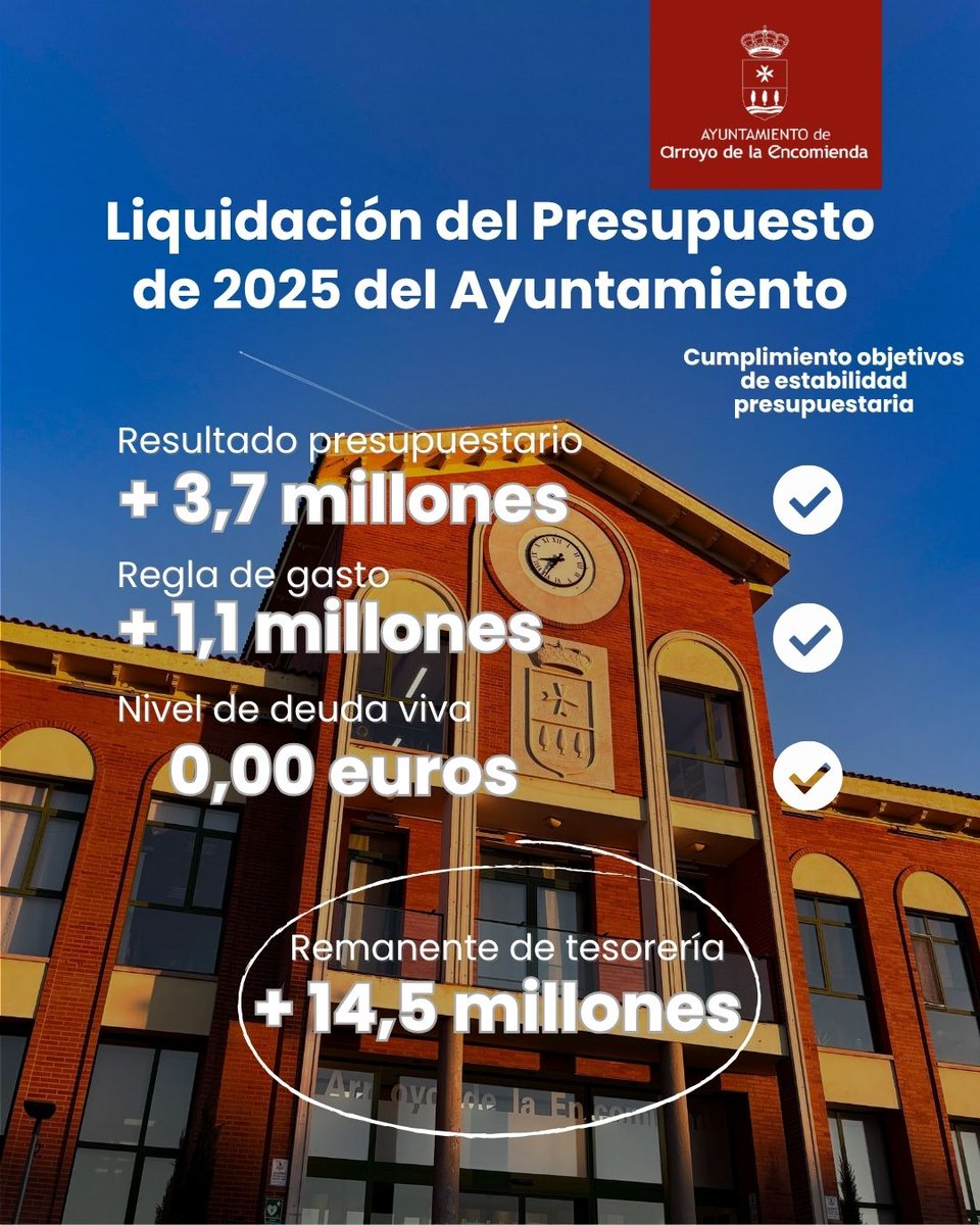 📊 Arroyo cierra 2025 con unas cuentas saneadas y sin deuda. El Ayuntamiento cumple con todos los objetivos de estabilidad presupuestaria

✅ Resultado presupuestario 👉🏻 +3,3 millones
✅ Regla de gasto 👉🏻 +1,1 millones
✅ Deuda 👉🏻 0 €

➡️ Remanente de tesorería 👉🏻 14,5 millones