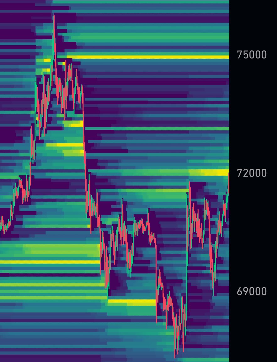 trikcrypto's tweet photo. Clean order flow, liquidity taken above the 72K area, and currently looking good for continuation toward the first target around 75-76K.

We might see a retest of the 70.5K area before another move higher. Either way, I’m waiting to see volume and how price develops from here. https://t.co/h9F9pdule4