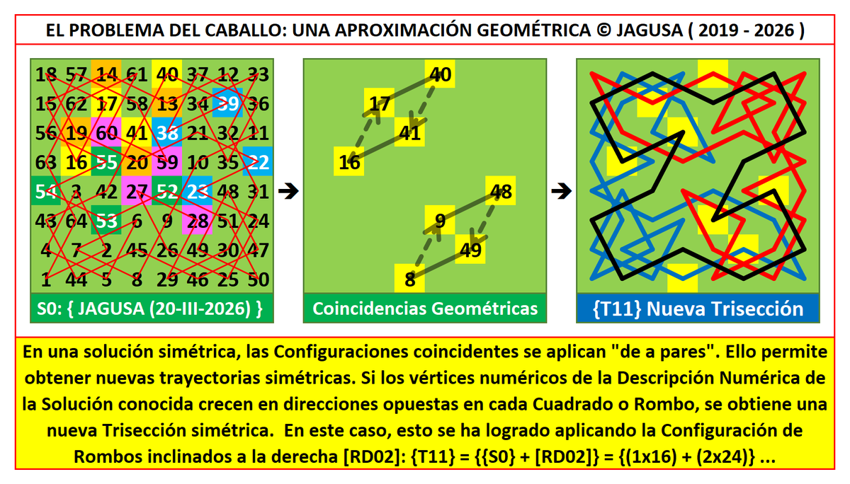 Jarigusa's tweet photo. El Problema del Caballo:
#Un_Enfoque_Geométrico

Al modificar la geometría de una solución conocida, podemos obtener nuevas trayectorias como, en este caso, una nueva Trisección ... Para ello, basta con modificar ciertos puntos de conección:

#Sin_ensayo_y_error
#Mar_25_2026 https://t.co/fHohFXTFlc