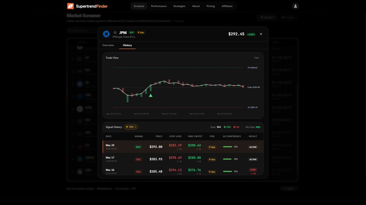 SupertrendF's tweet photo. $JPM fired our BUY signal with a hard target at $300.62. While retail traders debate bank stress tests and Fed pivot narratives, the model has already processed the order flow divergence and liquidity gaps. This is not a prediction. It is a calculated probability distribution with a measurable edge, and that edge is locked on $300.

You have been watching $JPM chop between support levels for weeks, drawing trendlines that algorithms ignore. The AI does not care about Jamie Dimon's latest CNBC appearance or your feelings about financials. It processes volume profiles and institutional accumulation patterns that human perception cannot capture in real time.

The target of $300.62 represents a specific liquidity cluster where institutional selling historically exhausts. We have seen this pattern before in XLF components. When the neural net flags convergence between volatility compression and options gamma buildup, the move accelerates faster than analysts can revise their price targets.

Your choice remains binary. Trust the drawing tools and Twitter gurus explaining why banks are dead money, or trust the machine that calculated the path of least resistance before the opening bell. One approach generates alpha. The other generates content.

Are you trading the chart or the narrative?