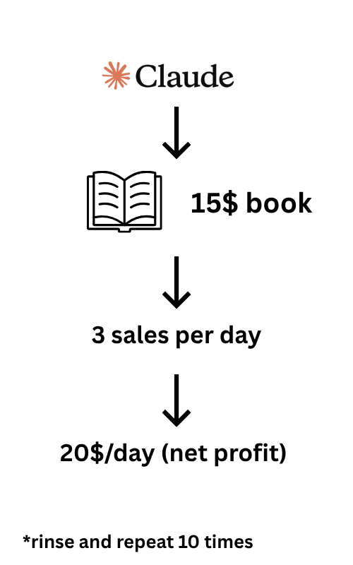 2 years ago, publishing a book cost $750+

Ghostwriter. Designer. Editor. Formatter.

6-8 weeks minimum. No guarantee it would sell.

Today?

AI writes the book. AI designs the cover. AI does 80% of the work.

Cost: $0. Timeline: 1 week.

I broke down the old way vs new way in a