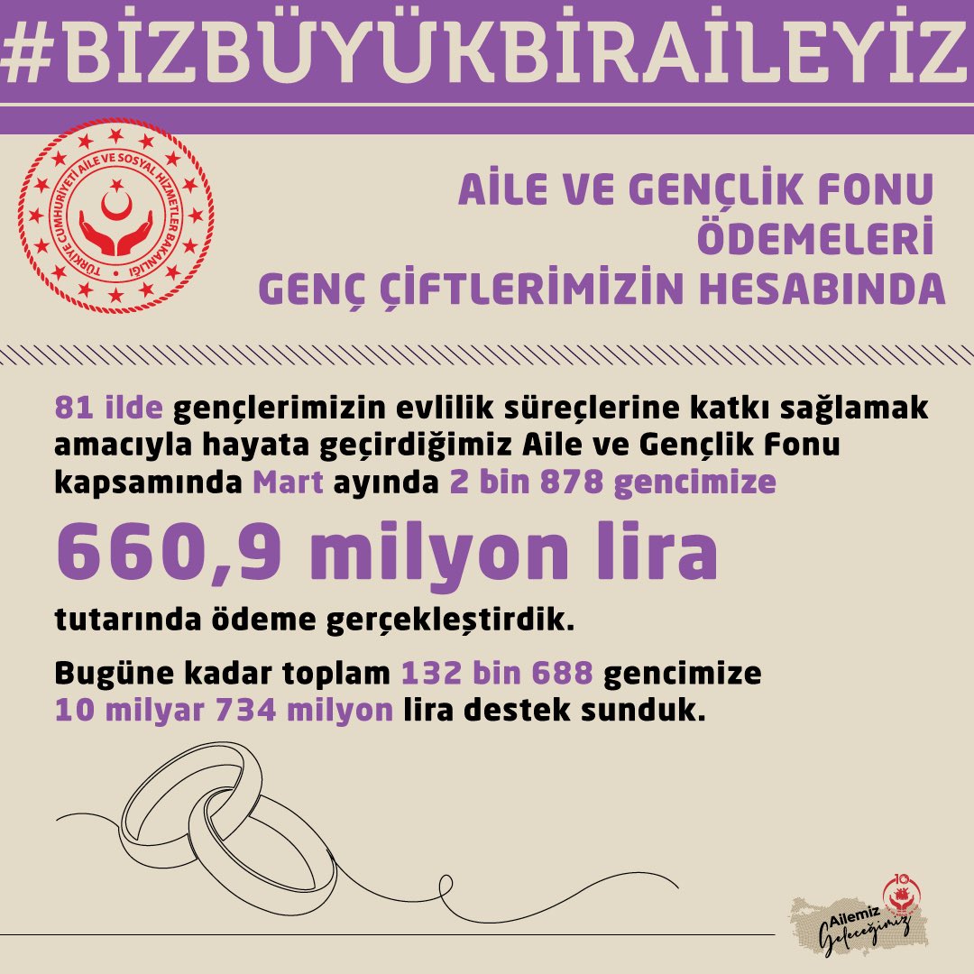 Aile ve Nüfus On Yılı vizyonumuz doğrultusunda, evlenecek gençlerimizi desteklemeye devam ediyoruz.

Aile ve Gençlik Fonu kapsamında, Mart ayında 2 bin 878 gencimize 660,9 milyon lira tutarında ödeme gerçekleştirdik.

Bugüne kadar 81 ilde toplam 132 bin 688 gencimize, 10 milyar