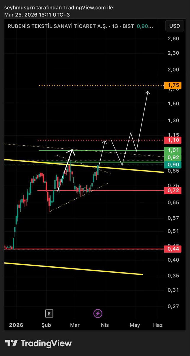 BaskanTeknik's tweet image. #RUBNS | $Usd(dolar) grafik, devam senaryom! 1,10 $ (48/49 tl) güçlü direnç!✍🏻(ytd)