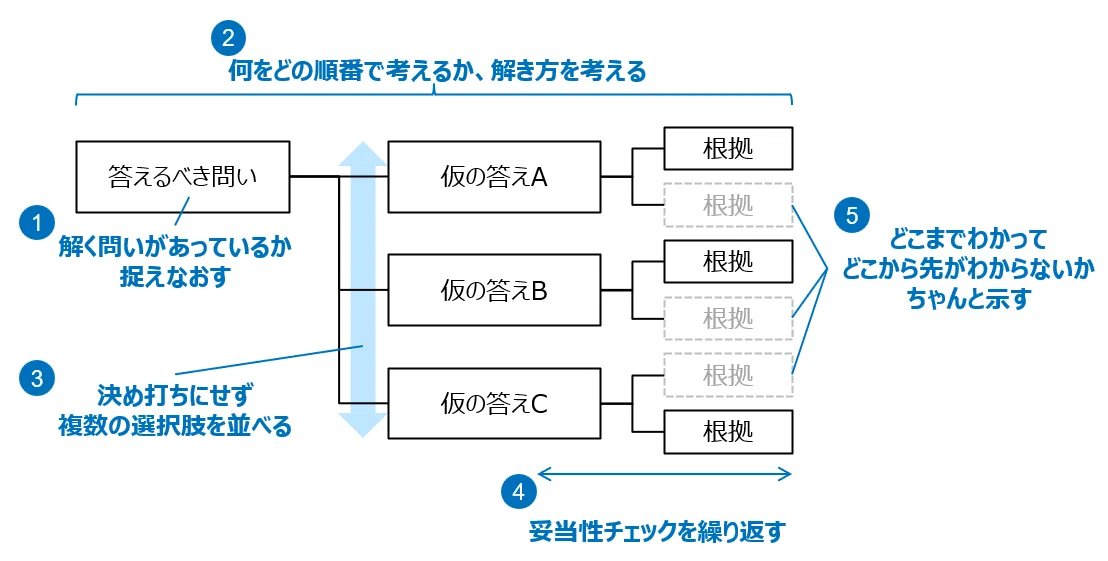 思考の深さとは何かを言葉にすると

・問いを正しく捉えなおす
・何をどの順番で考えるか、解き方を組み立てる
・決め打ちせず「仮の答え」の候補を並べて比べる
・仮の答えが合っているか妥当性チェックを繰り返す
・分かる範囲と分からない範囲を分けて示す

すごい人はこの5つを徹底徹底してるなと