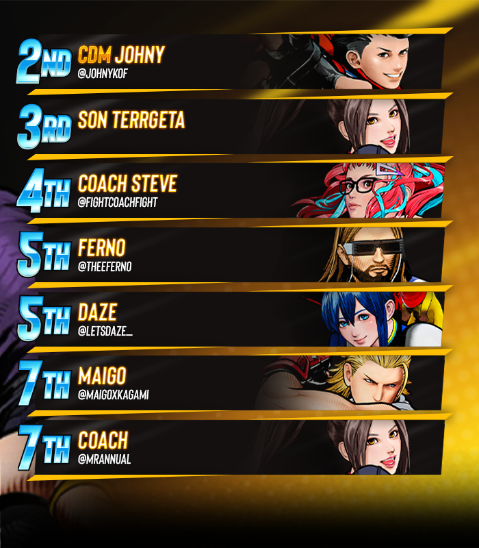 BreakoutES's tweet image. 💫 Breakout Series: #FatalFuryCOTW #42

Congratulations to GHZ TheGio!!!

🏅 Your BES Top 8:
@JohnyKOF / Son Terrgeta / @FightCoachFight / @TheeFerno / @letsdaze_ / @MaigoxKagami / @MrAnnual

🎙️ Special Thanks to: 
@RamenHoodlum &amp;amp; @datboijuiceTV

#FatalFury #CityOfTheWolves