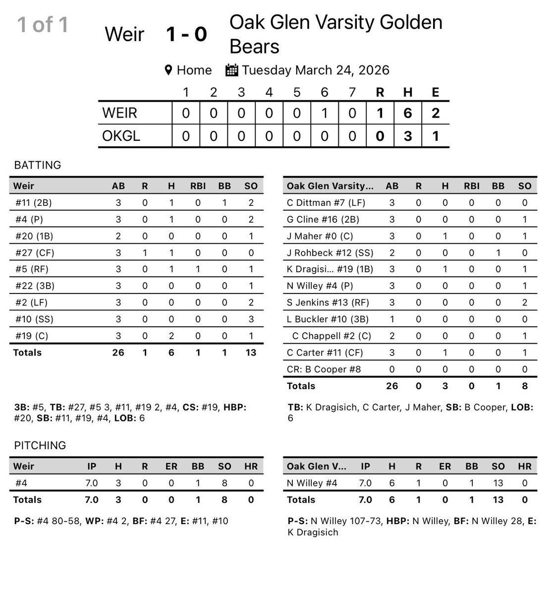baseball44333's tweet photo. Two tuff losses for the golden bears but can’t ask for more from our Ace…Noah Willey just doing Noah Willey things. https://t.co/j2AIinZhP7
