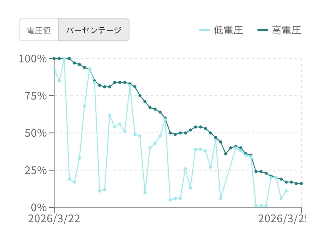 セサミさん、最近電池変えたばかりなのに何でですか…
ずっとこんなことなかったのに…