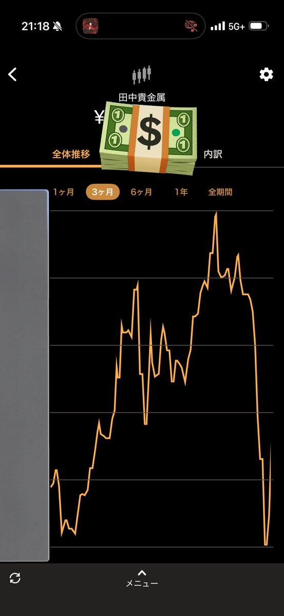 OSH0W's tweet photo. 金積立の価格が乱高下しすぎて情緒狂う。
ウン十万吹っ飛んだ数日後に十数万戻ってる…。 https://t.co/SxyZdx3aI5