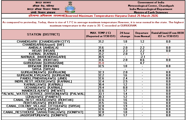 IMD Chandigarh tweet media