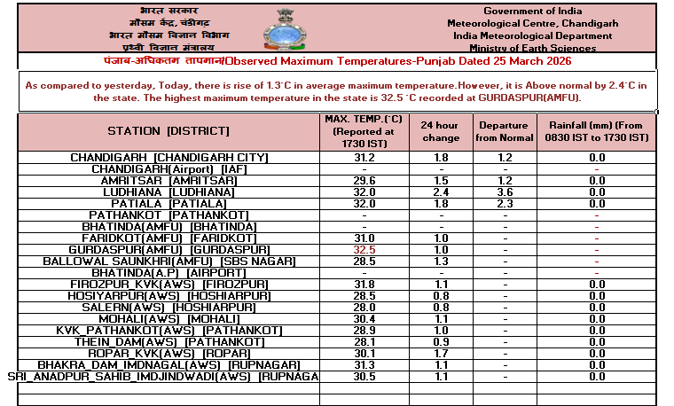 IMD Chandigarh tweet media