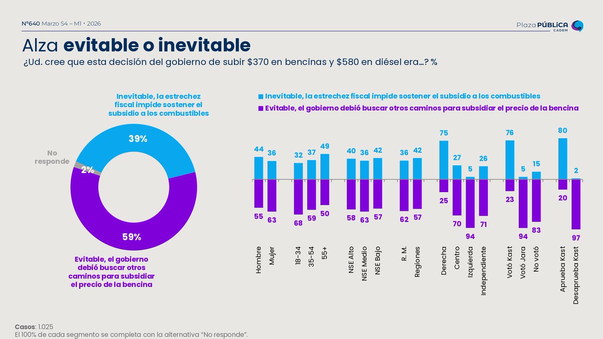 Cadem_cl tweet media