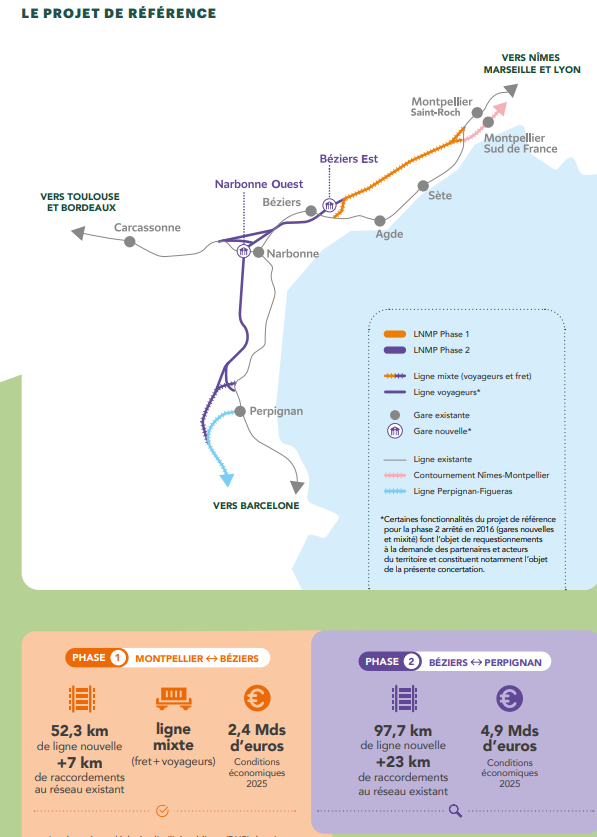 GregoryRambour's tweet photo. Savez Vous ?
#LNMP
1/3 ⏬
Phase 2 du projet Ligne Nouvelle Montpellier - Perpignan entrera en concertation du 9 avril au 19 juin
➡️ https://t.co/pQsXpa3V58
Dossier concertation : https://t.co/PuW0pAv4yp
Synthèse projet :
- Ligne nouvelle de 97km
- Coût 5-7Mds€ env
- Ouv 2040-45 https://t.co/Z4C4lPgyO1