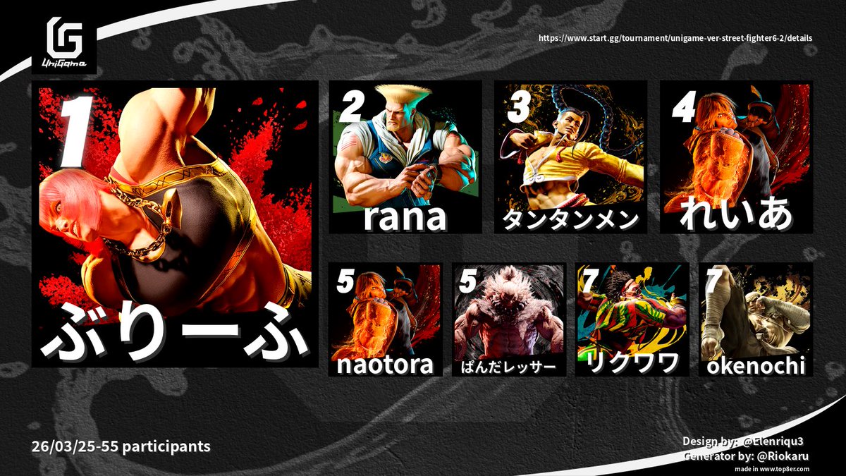 student_esports's tweet image. 【Unigame ver.Street Fighter6】
優勝は「ぶりーふ」（@Bleaf_x）さんでした🏆 
おめでとうございます🎉 

ご参加、ご視聴いただいた皆様、ありがとうございました！
これからも学生esports連盟をよろしくお願いいたします！