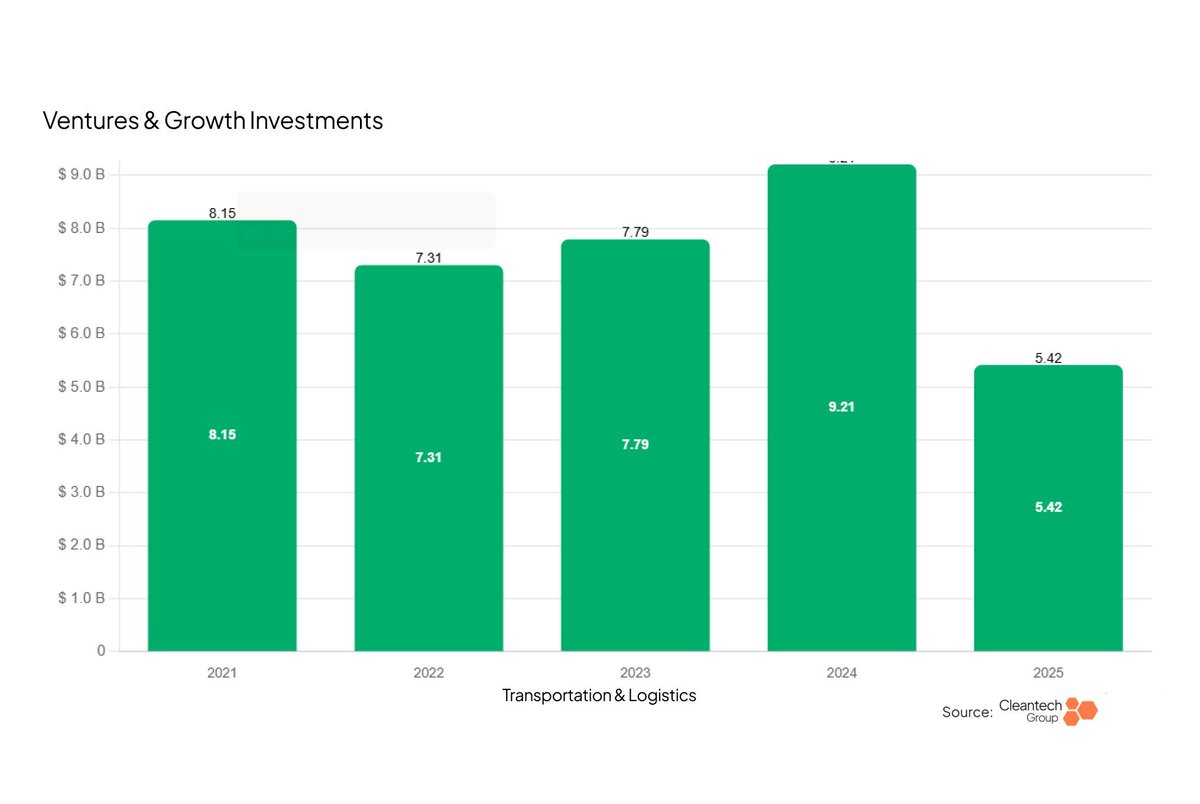 Minh_Q_Tran's tweet image. Exploring Cleantech: From 2025 Capital to 2026 Innovations. Dive into the latest trends in sustainable investments. #Cleantech #SustainableFuture

Read more: buff.ly/puUdlq7