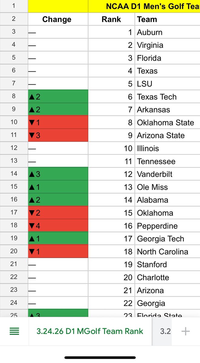New updated rankings are out by The Differential.  Really like the arrows for up and down movement for each run of the ranking.   You can tell this ranking is done by folks who really understand college golf.  A must follow on Substack. substack.com/@thedifferenti…
