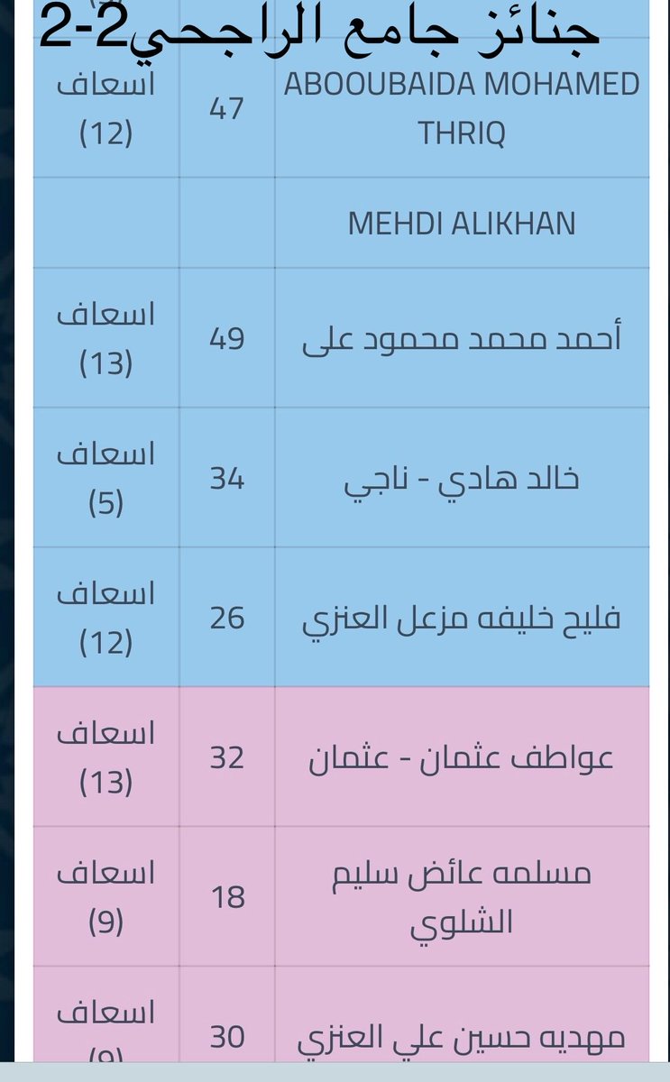 mieh33's tweet photo. جنائز اليوم الاربعاء بعد صلاة العصر بمساجد الرياض
أ/ج المهيني2هما
1/عبدالله حمدان الشهري
2/عبدالله علي القرني
وصلوا الظهر على
1/حسن سمير العتيبي

ب/ج الملك خالد2

ت/ج الراجحي11 مرفق ص بالأسماء

ث/ج الامير فهد10 مرفق ص بالأسماء

ج/ج غالب1
1/رجاء بنت أحمد حسن
@wafiyat_saudi https://t.co/ZqHg5WBgIu