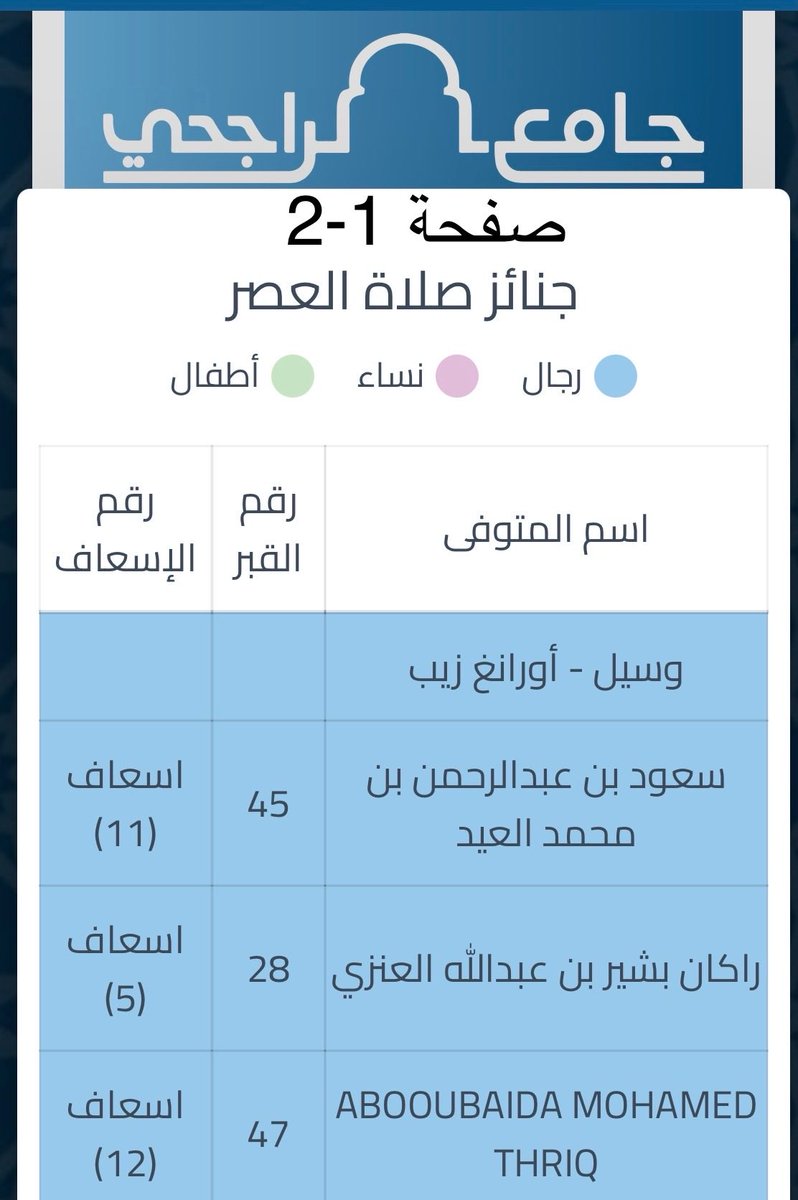 mieh33's tweet photo. جنائز اليوم الاربعاء بعد صلاة العصر بمساجد الرياض
أ/ج المهيني2هما
1/عبدالله حمدان الشهري
2/عبدالله علي القرني
وصلوا الظهر على
1/حسن سمير العتيبي

ب/ج الملك خالد2

ت/ج الراجحي11 مرفق ص بالأسماء

ث/ج الامير فهد10 مرفق ص بالأسماء

ج/ج غالب1
1/رجاء بنت أحمد حسن
@wafiyat_saudi https://t.co/ZqHg5WBgIu