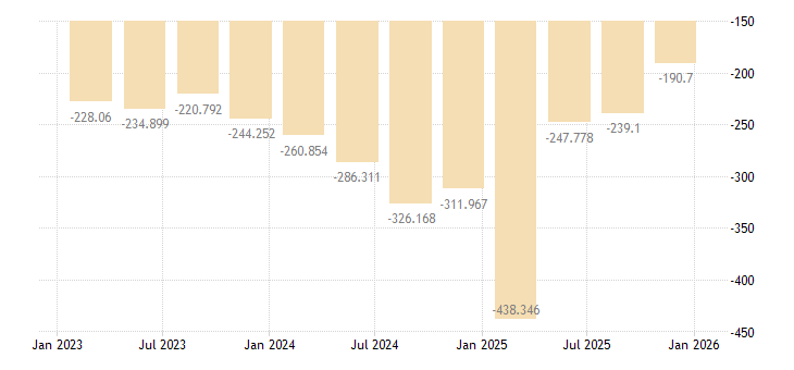 tEconomics's tweet photo. The United States recorded a Current Account deficit of 190.70 USD Billion in the fourth quarter of 2025.
https://t.co/JkcQjjIx0V https://t.co/kHywrvv8Q2