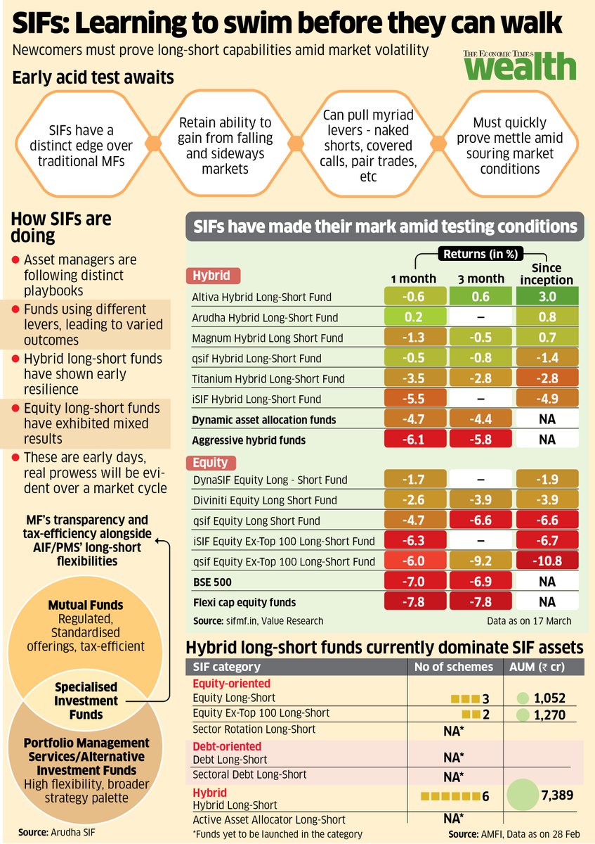 SEBI's Specialised Investment Funds promised strategies mutual funds couldn't offer — shorts, covered calls, pair trades. Markets have been brutal since late 2024. 

SIFs are getting their first real test, ready or not. <a href="/SanketD_ET/">Sanket Dhanorkar</a> took a stock of all SIFs in this week's