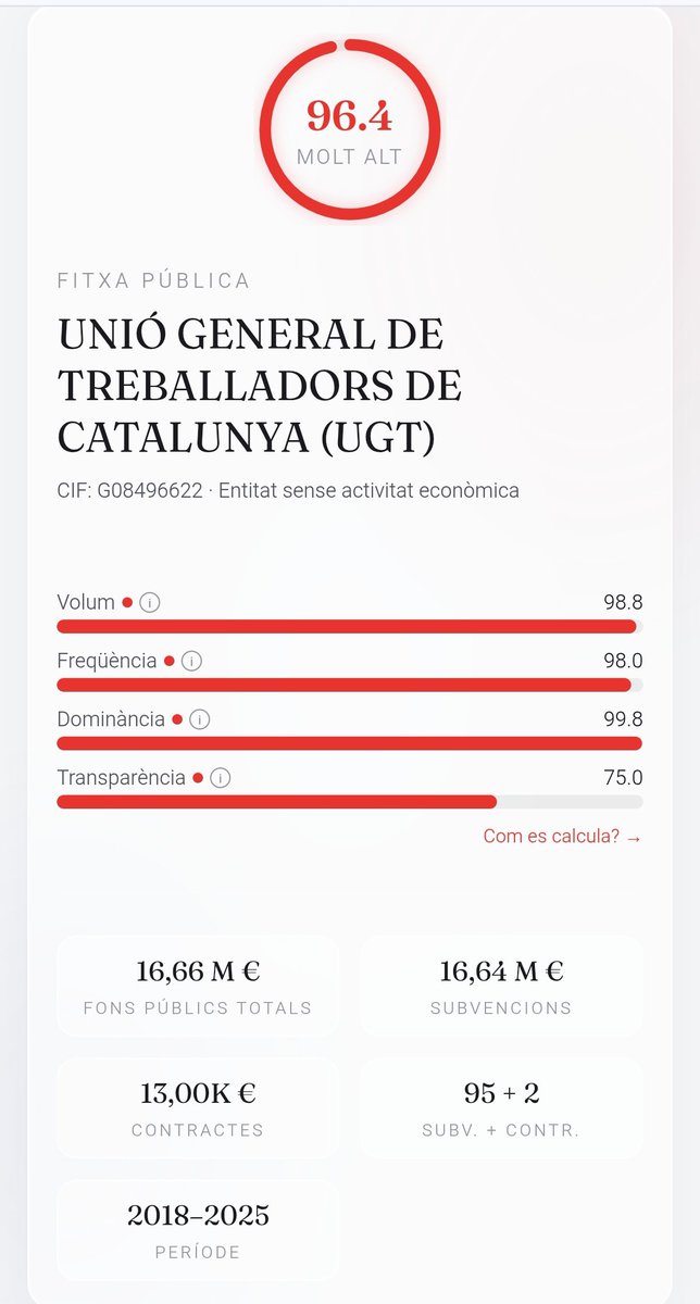 <a href="/ugt_sp_cat/">UGT - Serveis Públics de Catalunya</a> Sou uns venuts. L'unica cosa que cal explicar són el quasi 17M€ que heu rebut en subvencions. Amb això ja s'entén tot.