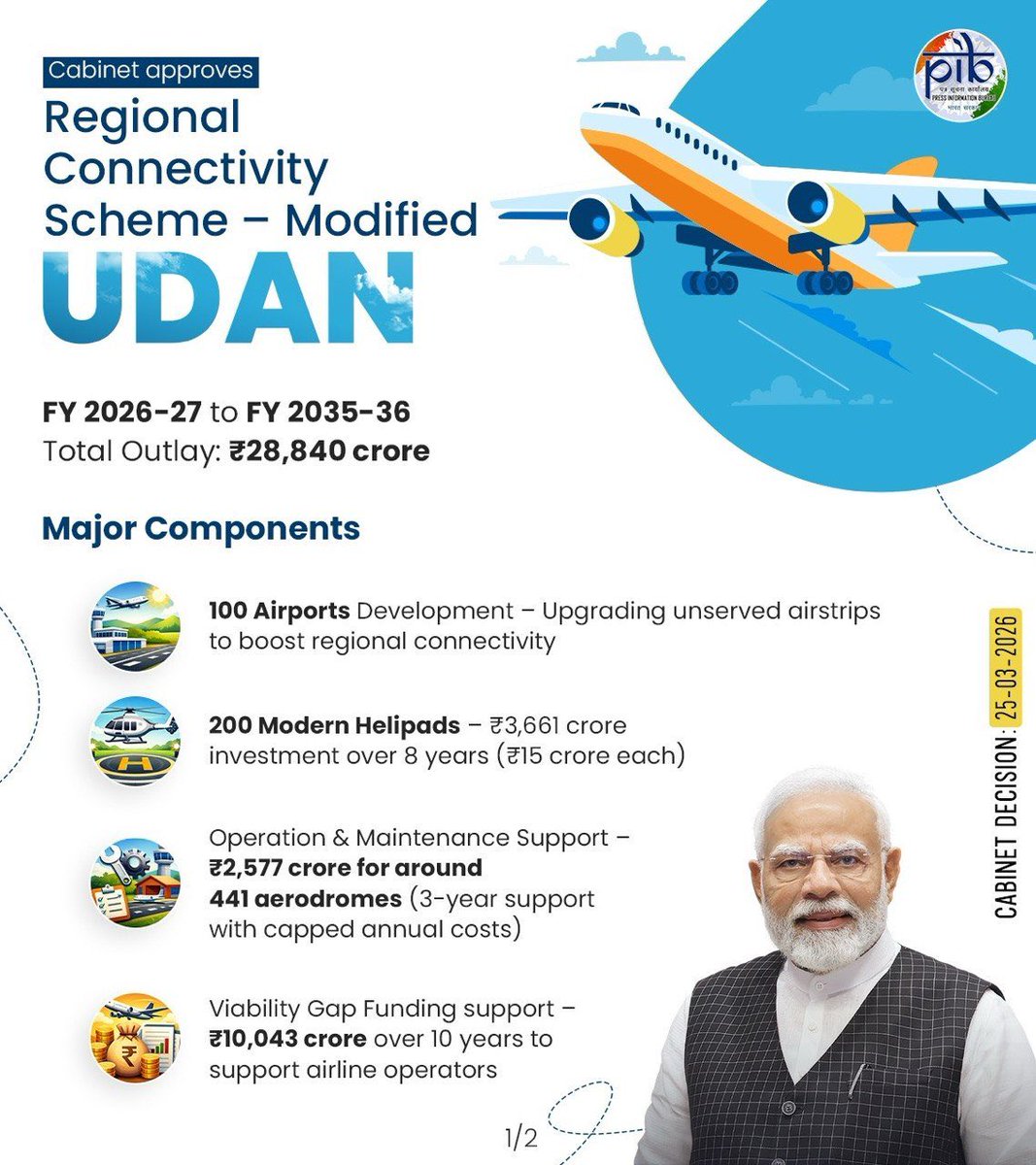 joharashwin's tweet image. #Cabinet approves Regional Connectivity Scheme – Modified UDAN with a total outlay of Rs.28,840 crore @narendramodi @PMOIndia @RamMNK