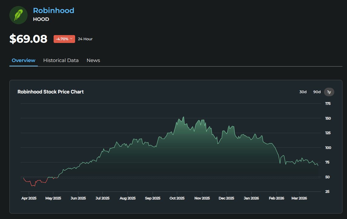 CoinGapeMedia's tweet image. ⚡️ #Robinhood Goes All In With $1.5B Buyback

@RobinhoodApp has approved a $1.5 billion share buyback program, representing a key capital investment move. The Robinhood #buyback will be conducted over about three years, beginning in Q1 2026.

Full story in comments 👇