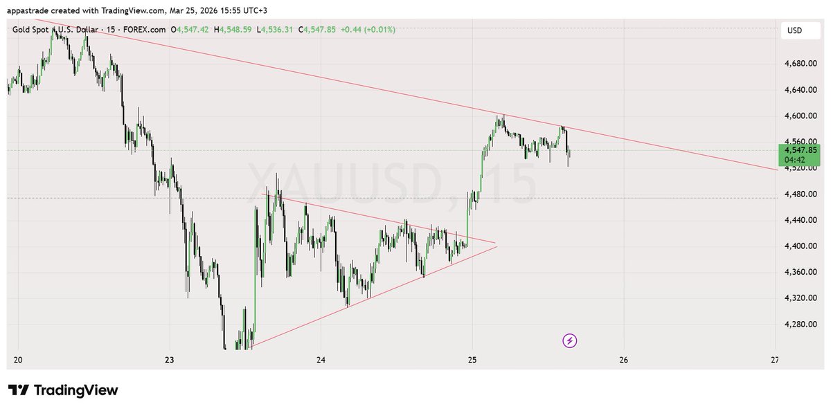 AARtrader's tweet photo. #XAUUSD #study #learning #patterns https://t.co/KdhUwyxf6I